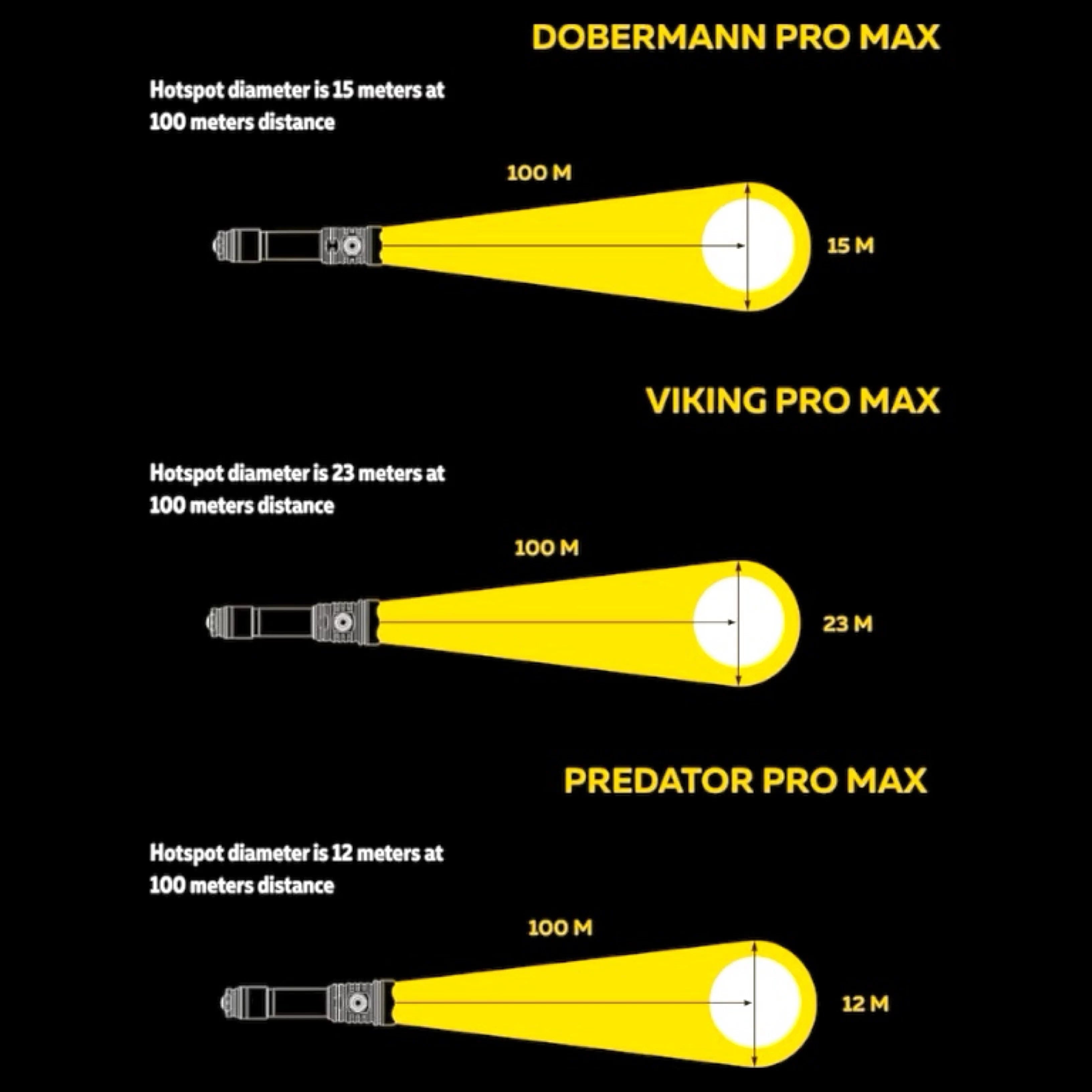 เปรียบเทียบขนาด Hotspot ของ Armytek Pro Max ทั้ง 3 รุ่นที่ระยะ 100 เมตร แสดงความแตกต่างของลำแสง Viking Pro Max 23 เมตร Dobermann Pro Max 15 เมตร และ Predator Pro Max 12 เมตร เพื่อให้เห็นรูปแบบการกระจายแสงจริงในการใช้งาน