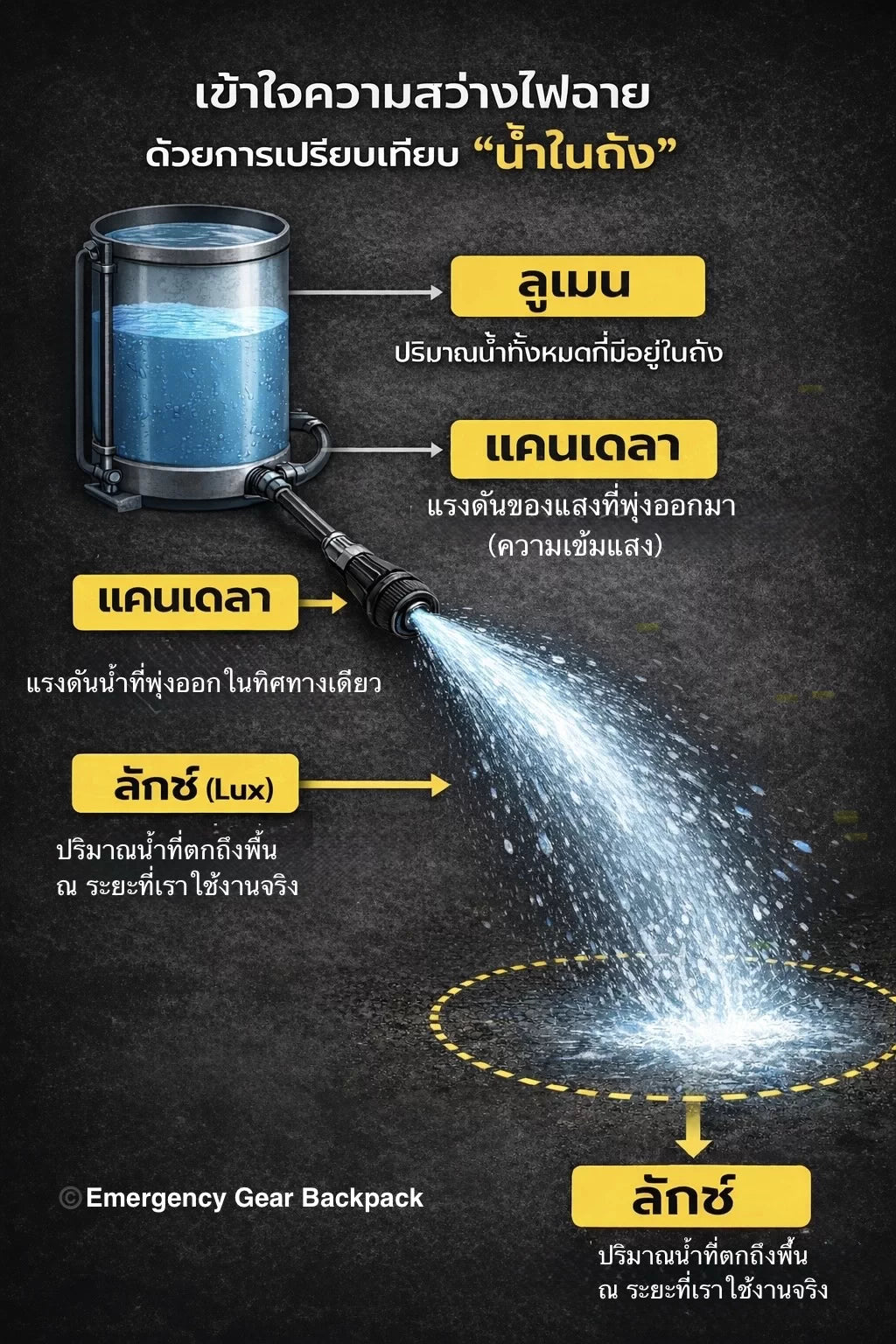 เปรียบเทียบ Lumens Candela Lux ด้วยน้ำในถัง สอนความแตกต่างหน่วยวัดความสว่างไฟฉาย