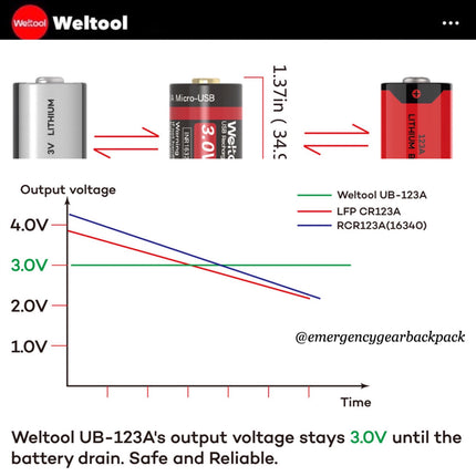 Weltool UB-123A 750mAh 3.0V USB Rechargeable Li-ion Battery