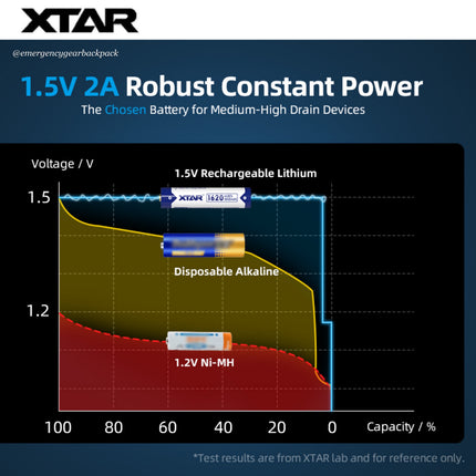 XTAR 1.5V Li-ion Battery AAA 1620mWh/1000mAh (Pack 4)
