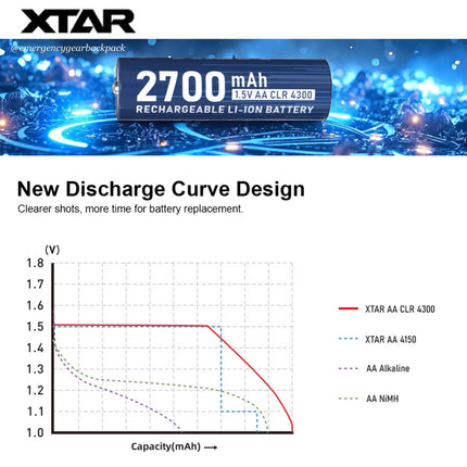 XTAR 1.5V AA CLR 4300mWh/2700mAh  Rechargeable Li-ion Battery