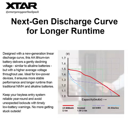 ให้แรงดันลดลงแบบ “เส้นโค้งลดลงอย่างคงที่” (Linear Discharge Curve) เหมือนถ่านอัลคาไลน์ทั่วไป 