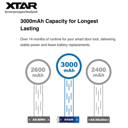 ความจุสูง 3000mAh (3950mWh): ให้ระยะเวลาการใช้งานที่ยาวนานกว่าแบตเตอรี่อัลคาไลน์ทั่วไปถึง 2 เท่า ในอุปกรณ์ที่ใช้พลังงานต่ำถึงปานกลาง มั่นใจได้ในพลังงานที่ต่อเนื่อง 