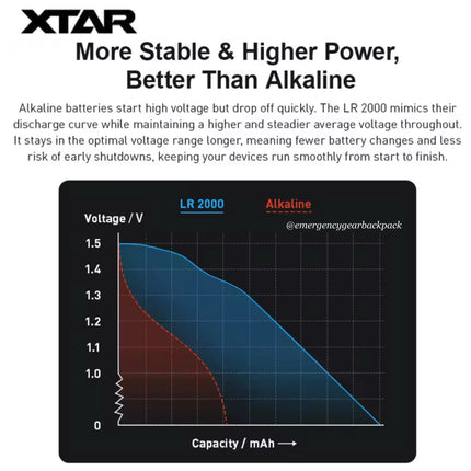 XTAR 1.5V AA LR 2000mAh USB-C Rechargeable Lithium-ion Battery