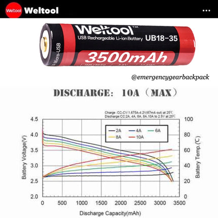 Weltool UB18 - 35 18650 3500mAh USB Rechargeable Li - ion Battery - Emergency Gear Backpack